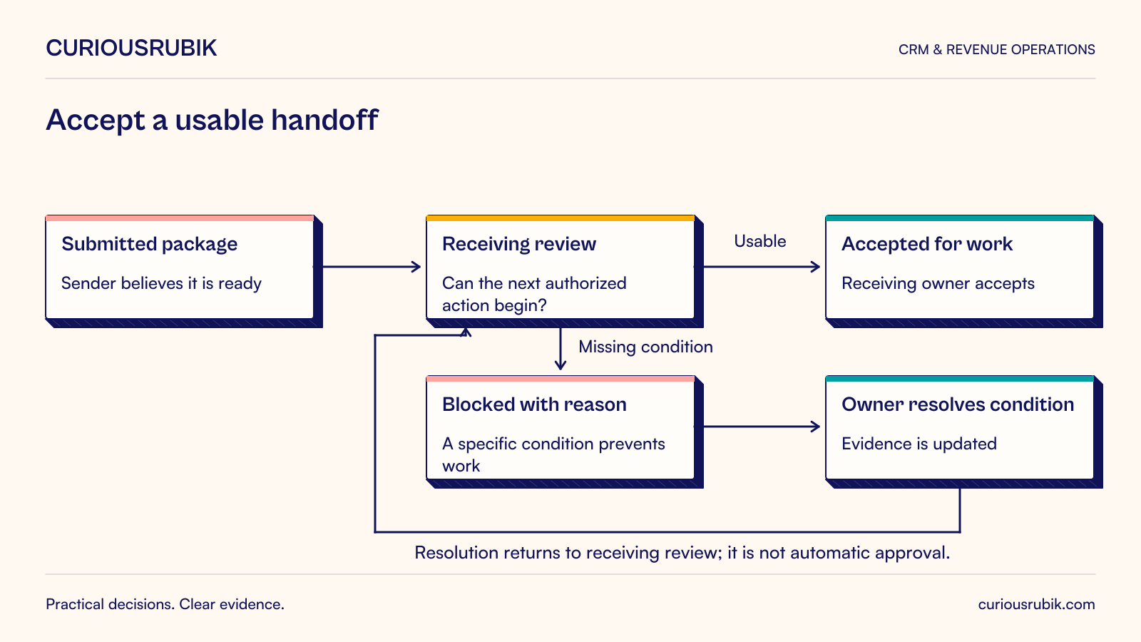 Sales handoff states showing submitted package, receiving-team review, accepted work or blocked exception, and an owned resolution path.