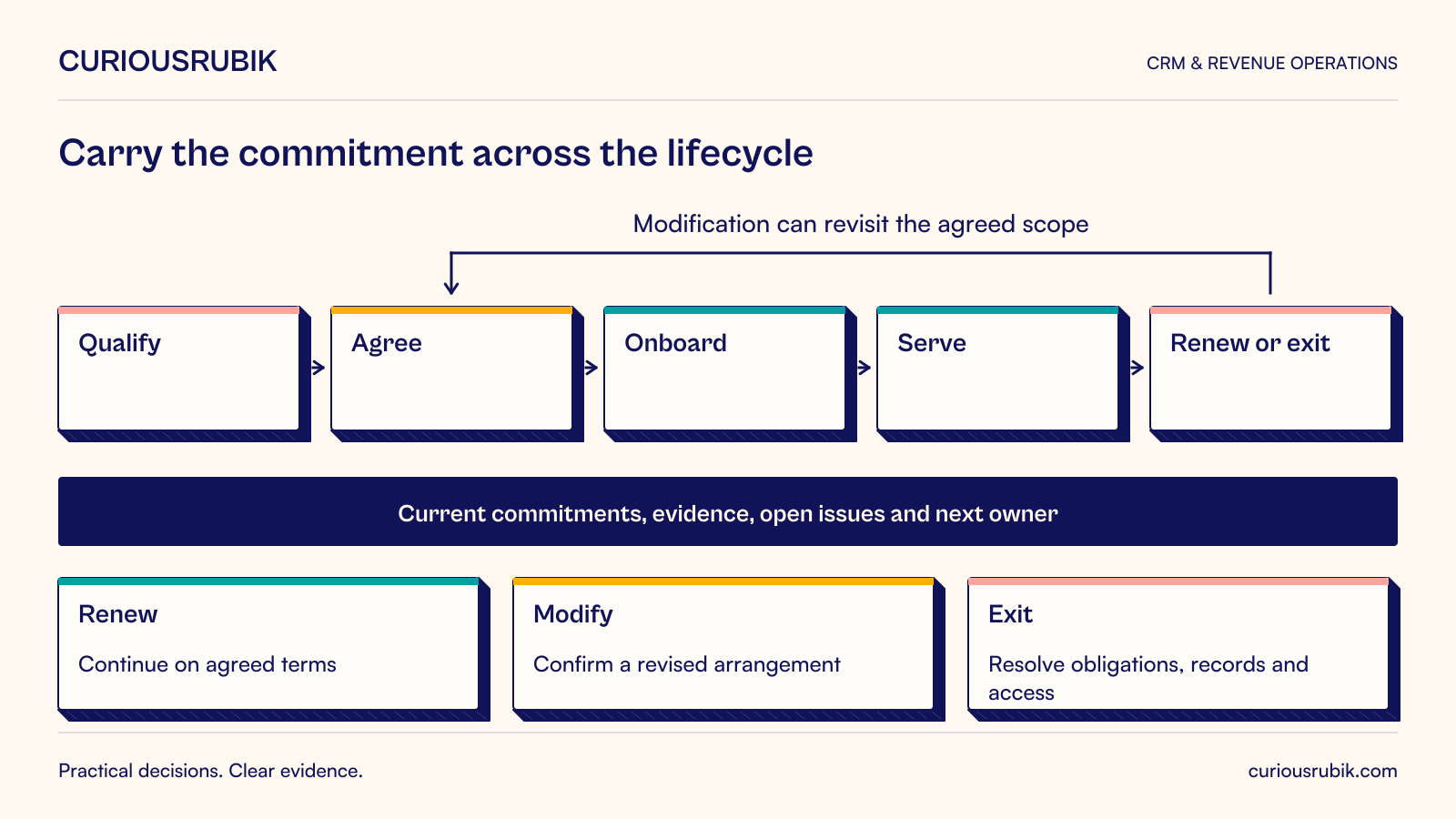 Customer lifecycle stages carrying a continuity package of commitments, current evidence, open issues and next ownership from qualification through service and renewal or exit.