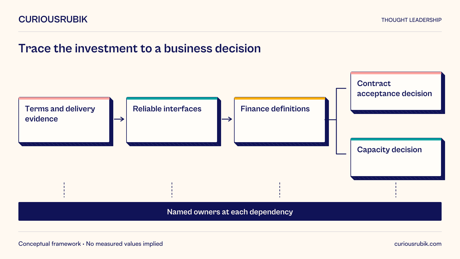 Terms and delivery evidence feed reliable interfaces and agreed finance definitions. These support contract acceptance and capacity decisions. Every dependency needs a named owner; the map does not imply a quantified benefit.