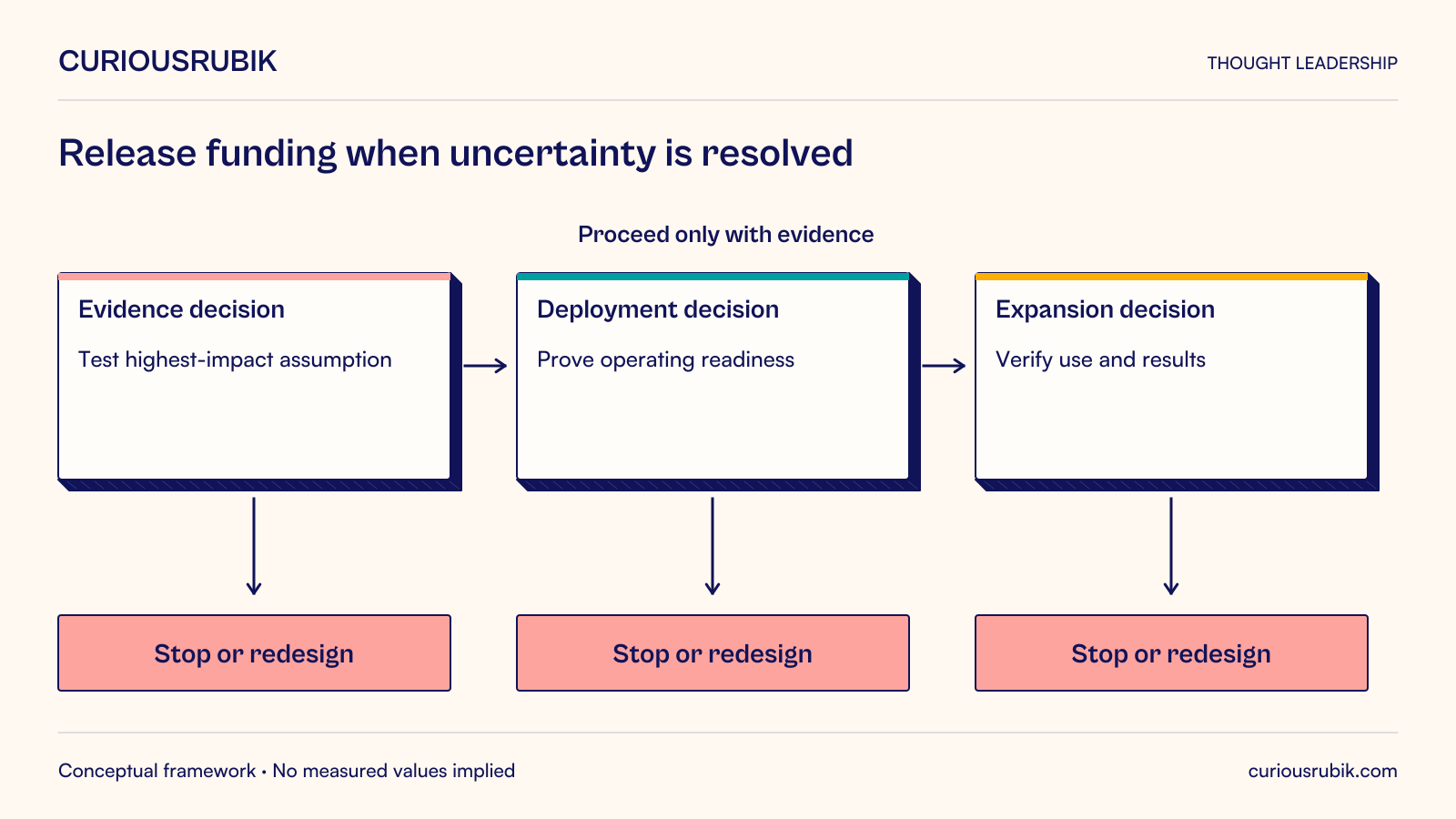 Funding gates progress from evidence, testing the highest-impact assumption, to deployment, proving operating readiness, to expansion, verifying use and results. Each gate can instead stop or redesign the investment. Progression is conditional on evidence, not guaranteed by elapsed time.