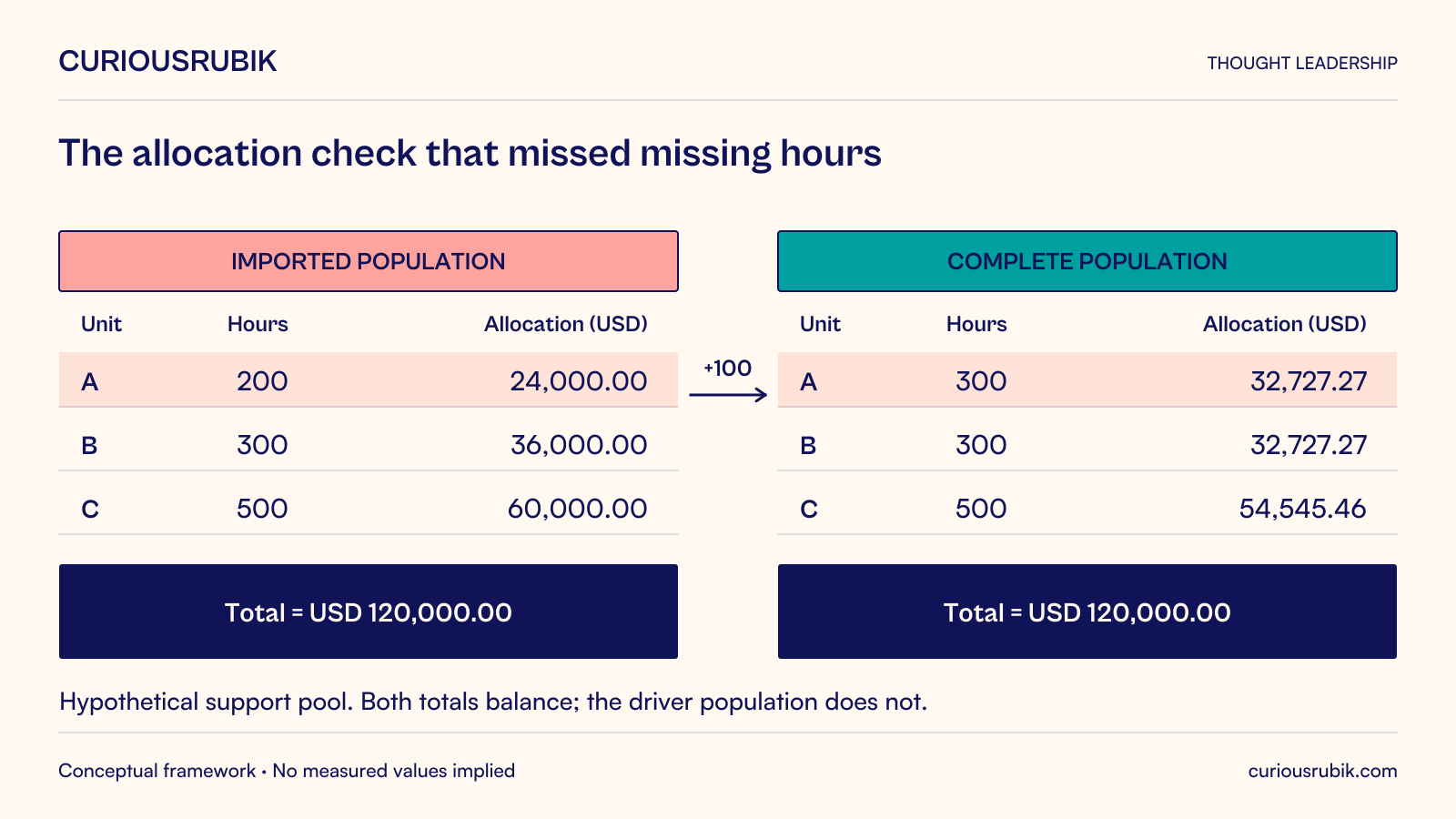 Hypothetical USD 120,000 support pool. Imported hours A/B/C are 200/300/500, allocating USD 24,000/36,000/60,000. Adding 100 omitted Unit A hours gives complete hours 300/300/500 and corrected allocations USD 32,727.27/32,727.27/54,545.46. Both allocations total USD 120,000; balancing does not prove the hours population is complete.