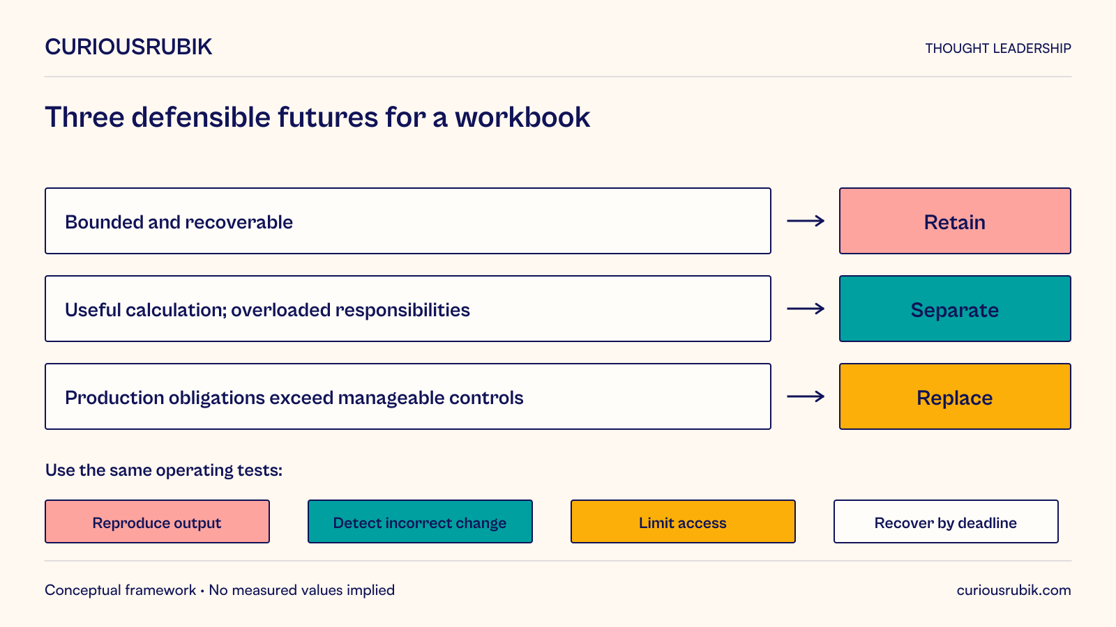 Retain bounded, recoverable analysis. Separate useful calculations from overloaded workbook responsibilities. Replace when production obligations exceed manageable controls. Assess every option against reproducing output, detecting incorrect change, limiting access and recovering by the deadline.
