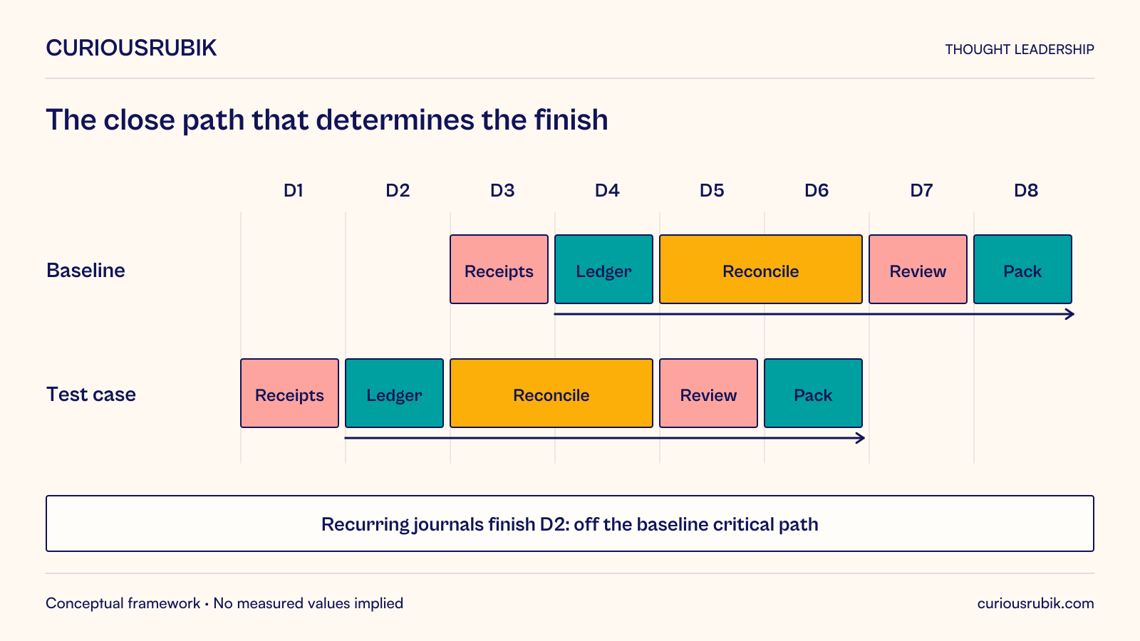 Hypothetical baseline: receipts complete day 3, ledger load day 4, reconciliation days 5–6, review day 7, pack day 8. Test case: receipts day 1, ledger day 2, reconciliation days 3–4, review day 5, pack day 6. Recurring journals finish day 2 and are off the baseline critical path.