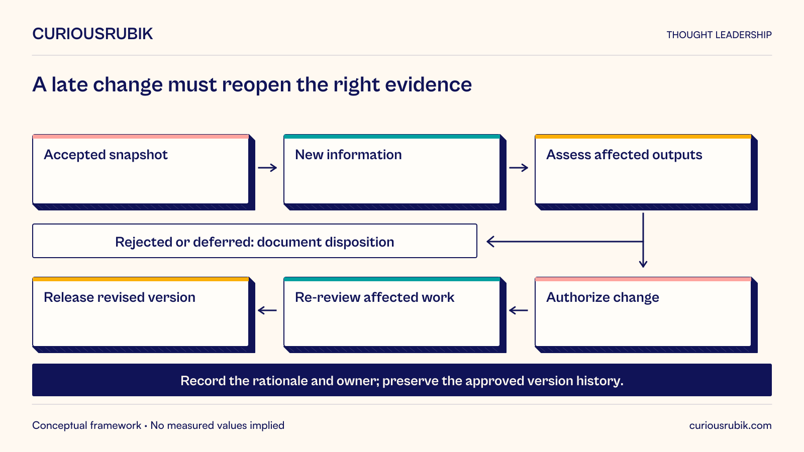 From an accepted snapshot, assess new information and affected outputs. Either document rejection or deferral, or authorize the change, re-review affected work and release a revised version. Record the rationale and owner and preserve approved version history.