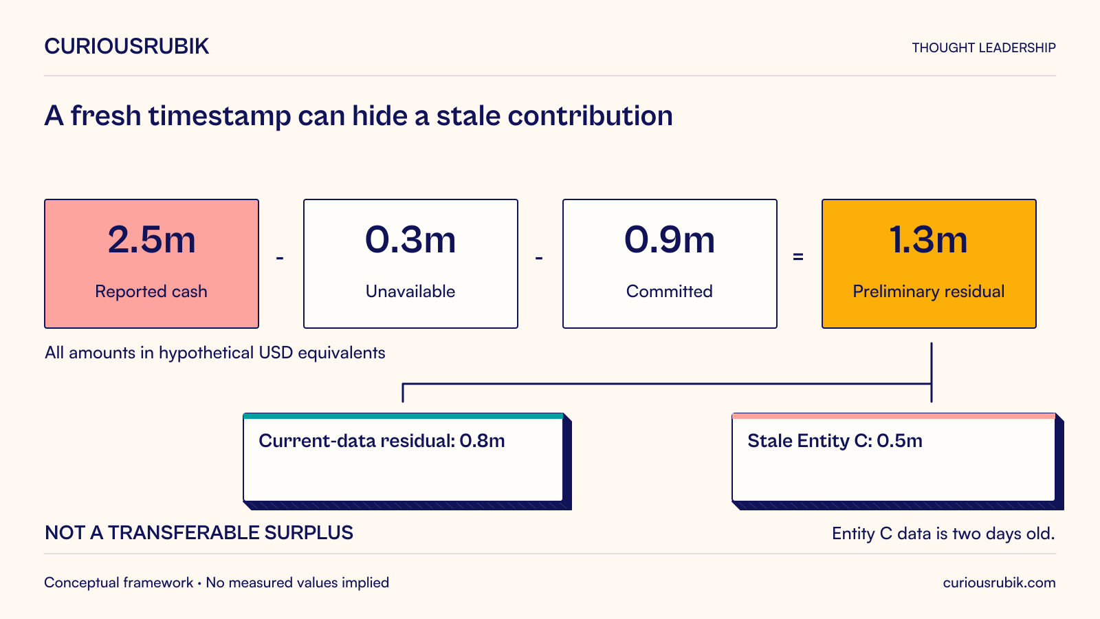 Hypothetical USD-equivalent arithmetic: reported cash 2.5 million less 0.3 million unavailable and 0.9 million committed payments leaves a 1.3 million preliminary residual. That residual contains 0.8 million supported by current data and a stale Entity C contribution of 0.5 million. It does not establish transferable surplus.