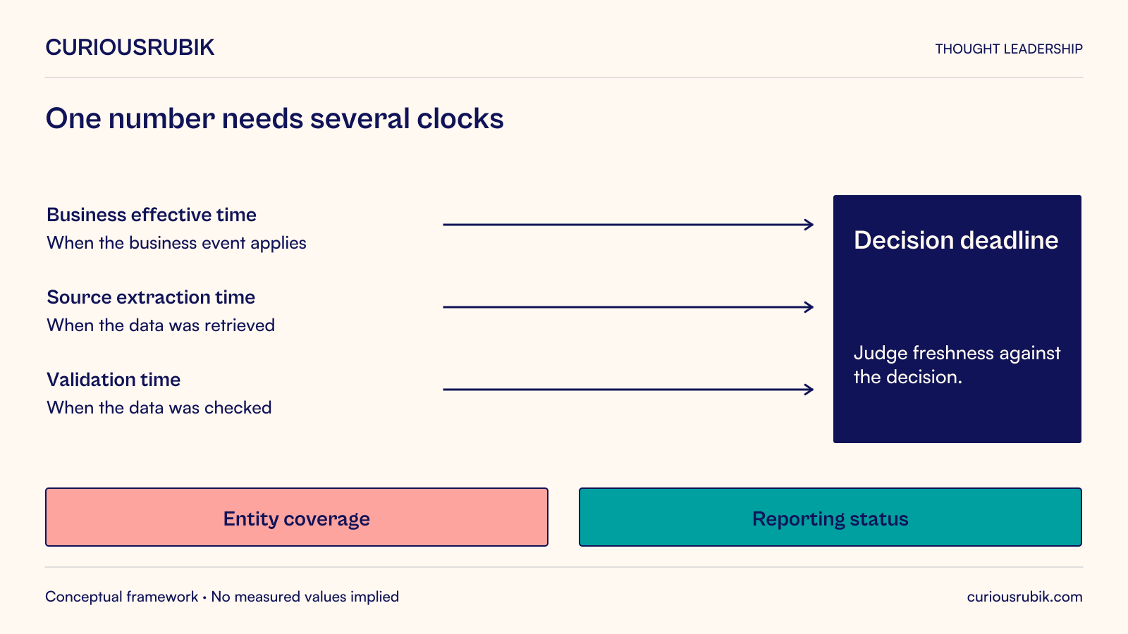 Business effective time, source extraction time and validation time are distinct. Assess each against the decision deadline. Display entity coverage and reporting status alongside the amount. No illustrative timestamp values are invented.