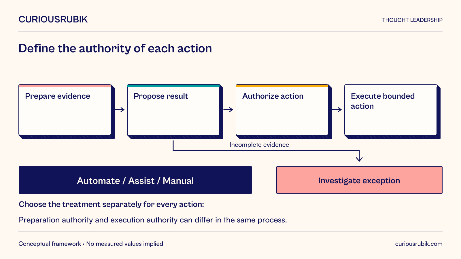 Separate preparation of evidence, proposal, authorization and bounded execution. Assign automate, assist or manual treatment separately to each action; no universal assignment is implied. Incomplete evidence routes to exception investigation instead of unreviewed execution.