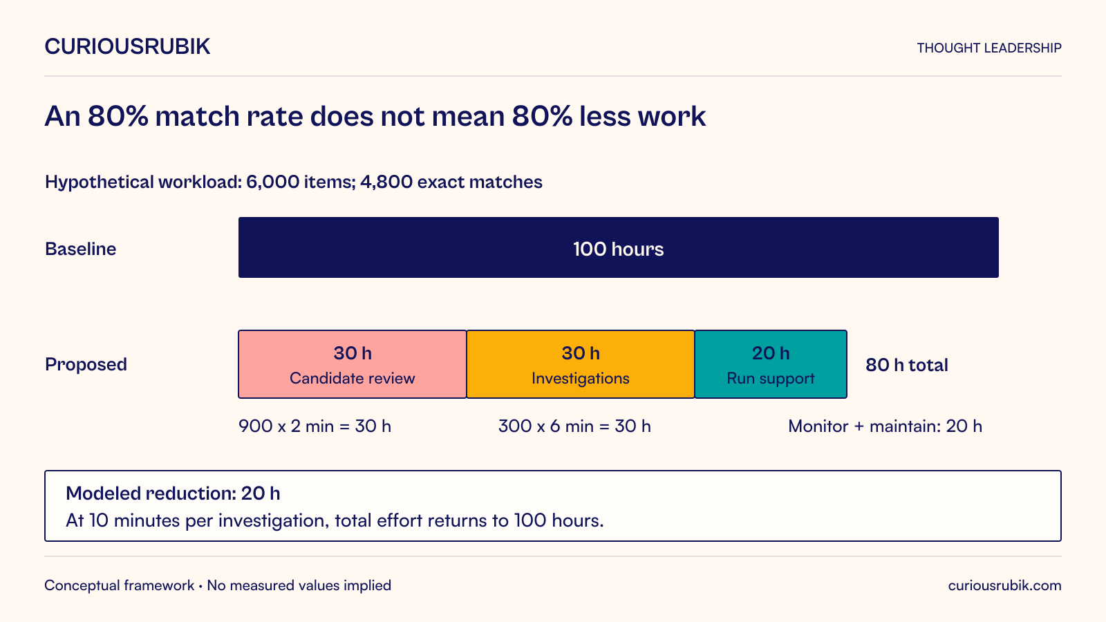 Hypothetical workload: 6,000 items and 4,800 exact matches. The remaining 900 candidates at 2 minutes each require 30 hours, 300 investigations at 6 minutes require 30 hours, and monitoring and maintenance require 20 hours. Proposed total is 80 hours versus a 100-hour baseline, a modeled reduction of 20 hours. At 10 minutes per investigation, the total returns to 100 hours.