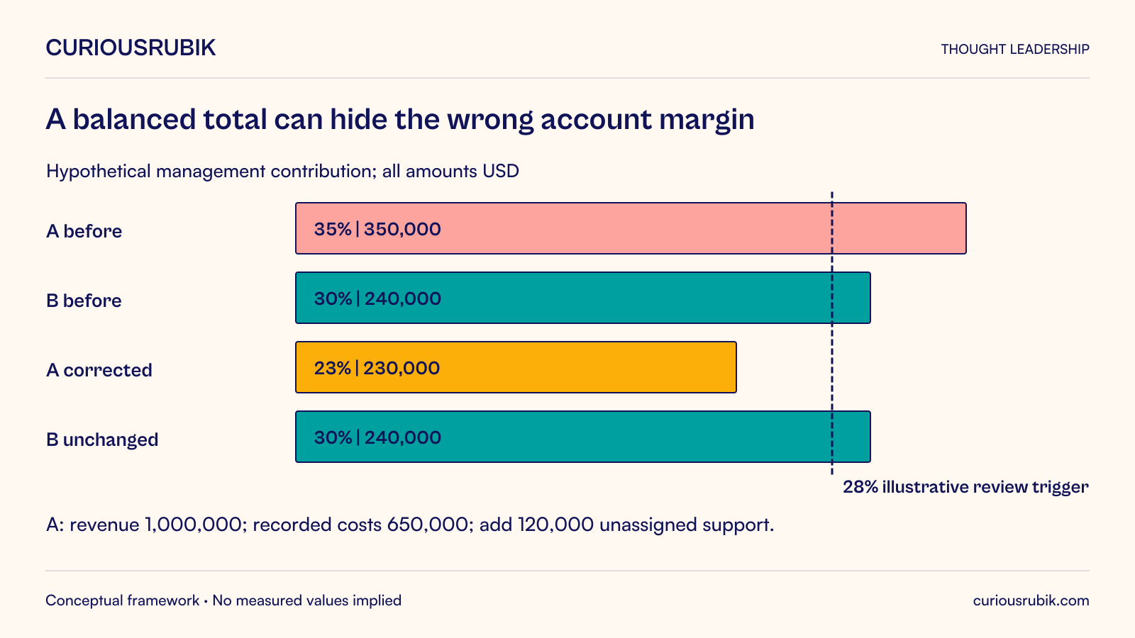 Hypothetical Account A has USD 1,000,000 revenue and USD 650,000 recorded costs, a USD 350,000 or 35% contribution. Assigning USD 120,000 previously unassigned support costs reduces A to USD 230,000 or 23%. Account B remains USD 240,000 or 30%. A crosses an invented 28% review trigger; total company cost does not change.