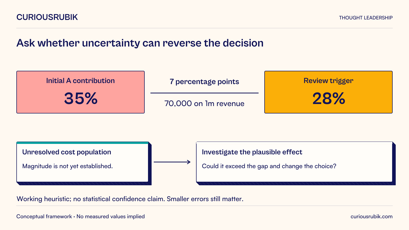 Initial Account A contribution of 35% is seven percentage points above an illustrative 28% review trigger. On USD 1 million revenue that distance is USD 70,000. Investigate whether plausible costs in the unresolved population could exceed that gap and change the decision. The unknown population is not assumed to have a particular value.