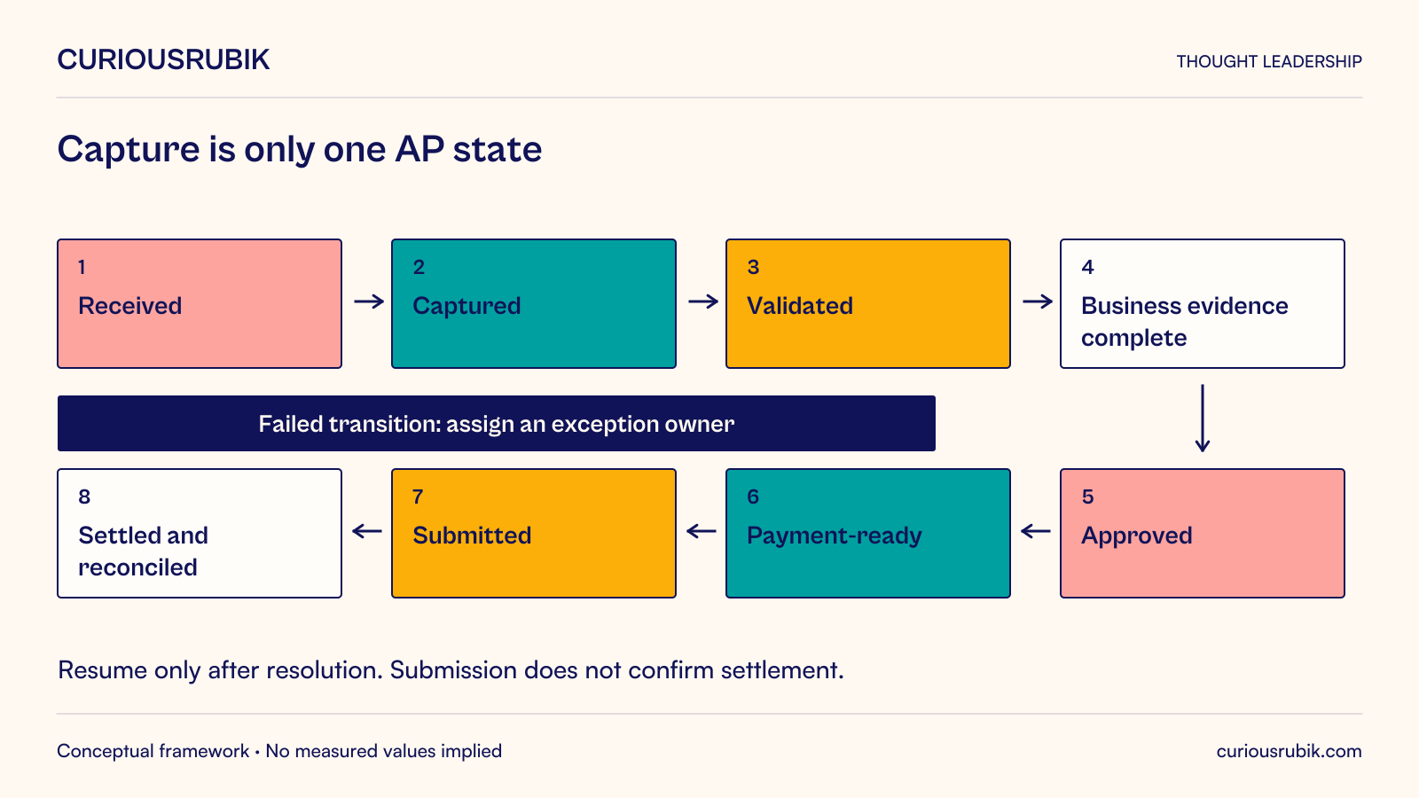 Suggested AP states proceed from received to captured, validated, business evidence complete, approved, payment-ready, submitted, and finally settled and reconciled. At a failed transition assign an exception owner and resume only after resolution. Submission does not prove settlement.