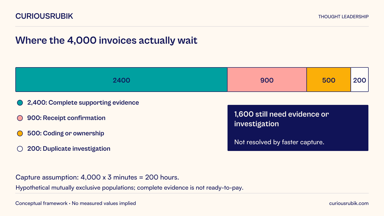 Of 4,000 hypothetical mutually exclusive invoice cases, 2,400 have complete supporting evidence, 900 need receipt confirmation, 500 need coding or ownership, and 200 require duplicate investigation. The last three groups total 1,600 blocked cases. A separate capture estimate of 3 minutes each equals 200 hours, but does not eliminate those blockers. Complete evidence does not itself mean ready to pay.