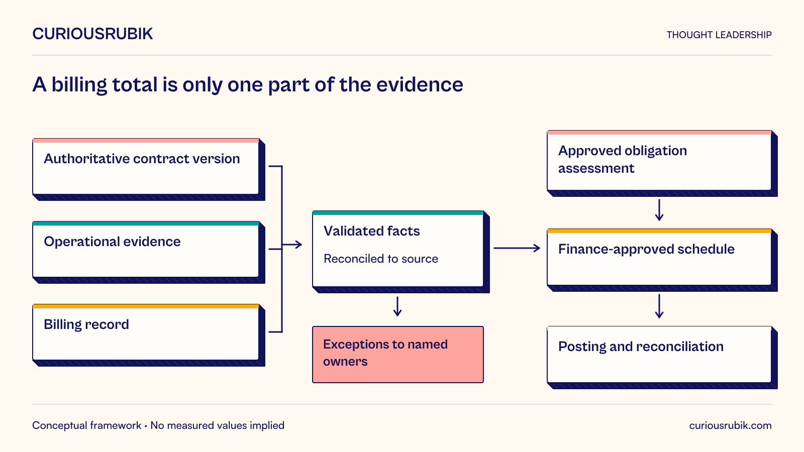 Authoritative contract versions, operational evidence and billing records feed validated facts reconciled to sources. Approved obligation assessments govern a finance-approved schedule, which leads to posting and reconciliation. Validation exceptions go to named owners. A billing record never directly establishes recognized revenue.