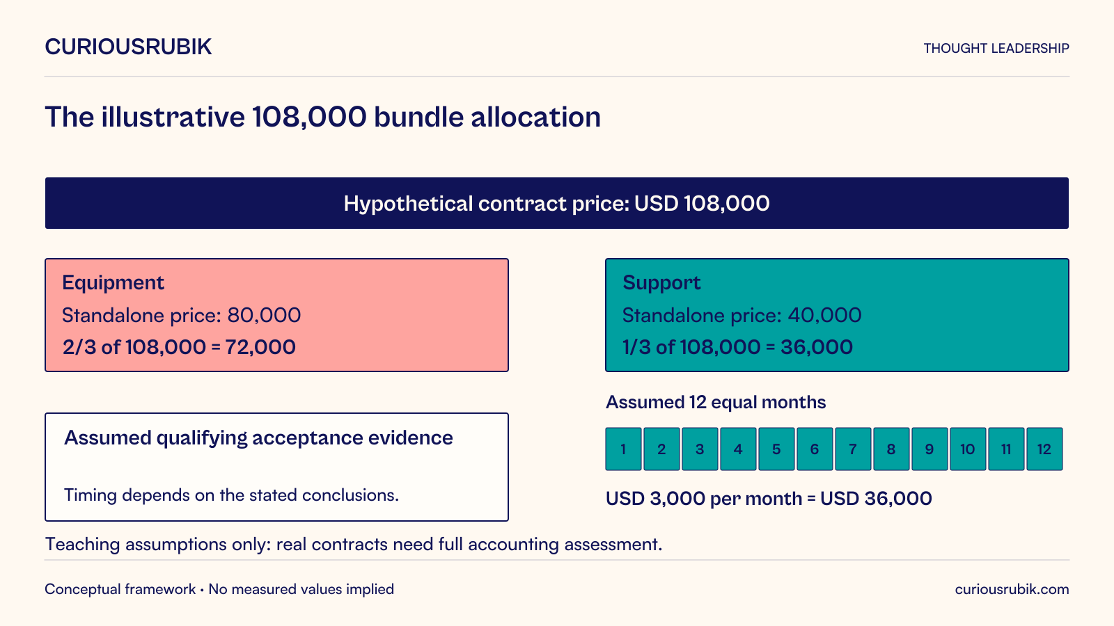 Hypothetical IFRS 15 teaching case with professional conclusions assumed. A USD 108,000 contract price is allocated using standalone prices of USD 80,000 equipment and USD 40,000 support: two-thirds or USD 72,000 to equipment and one-third or USD 36,000 to support. Equipment timing assumes qualifying acceptance evidence. Support assumes twelve equal months of USD 3,000. Invoicing alone does not establish satisfaction.