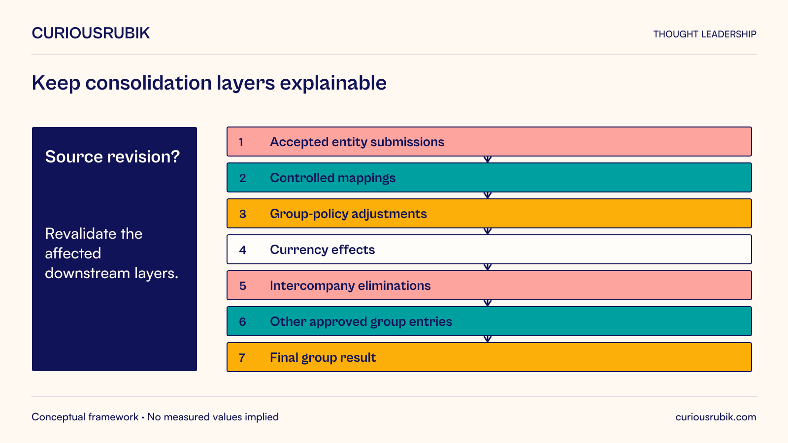 Explain consolidation through accepted entity submissions, controlled mappings, group-policy adjustments, currency effects, intercompany eliminations, other approved group entries and final group result. A source revision requires revalidation of affected downstream layers, not silent replacement of the final result.