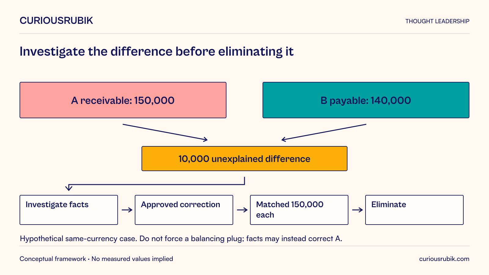 Hypothetical same-currency intercompany case: A records a 150,000 receivable and B a 140,000 payable, leaving a 10,000 unexplained difference. Investigate source facts, authorize the supported correction, match 150,000 on each side in this example, then eliminate. Other facts could instead require correcting A. Never force a balancing plug.