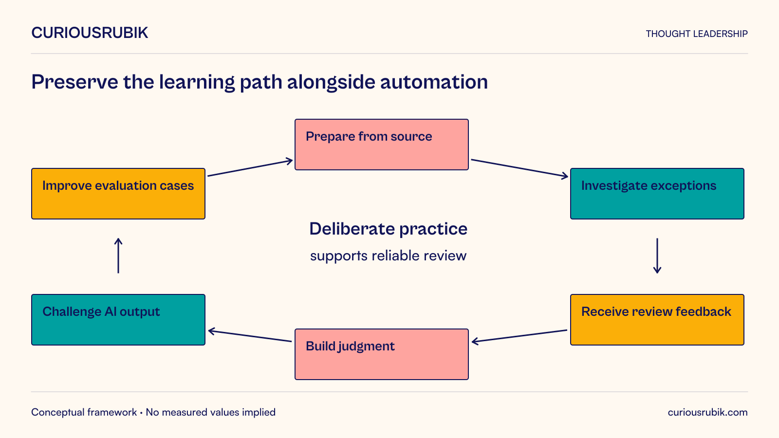 A learning loop connects preparation from sources, investigation of exceptions, review feedback, development of judgment, challenge of AI output and improvement of evaluation cases, returning to source-based work. The loop preserves the human expertise needed to review automated output.