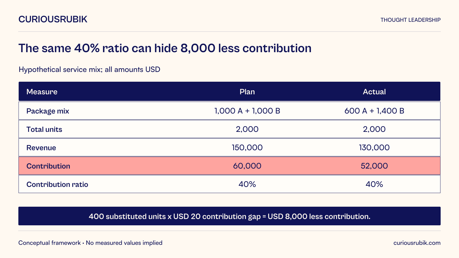 Hypothetical service mix in USD: planned 1,000 units each of A and B becomes actual 600 A and 1,400 B. Both total 2,000 units and a 40% contribution ratio, but revenue falls from 150,000 to 130,000 and contribution from 60,000 to 52,000. Replacing 400 A units with B at a 20 contribution gap explains the 8,000 difference.