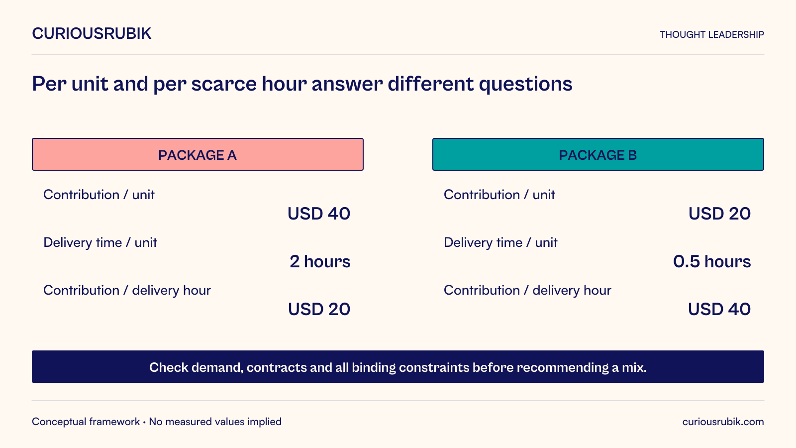 Hypothetical simplified variable-cost model: Package A contributes USD 40 per unit and takes 2 delivery hours, yielding USD 20 per delivery hour. Package B contributes USD 20 per unit and takes 0.5 hours, yielding USD 40 per hour. Unit contribution and scarce-hour contribution rank the packages differently. Check demand, contracts and all other binding constraints.