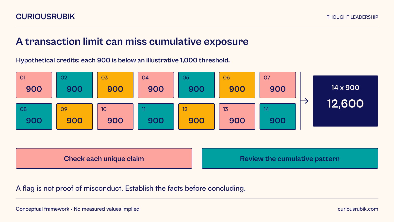 Fourteen hypothetical credits of 900 each are individually below an illustrative 1,000 limit, yet total 12,600. Check the uniqueness of each claim and the cumulative pattern separately. Repeated credits may be legitimate, erroneous or suspicious; a flag is not proof of misconduct.