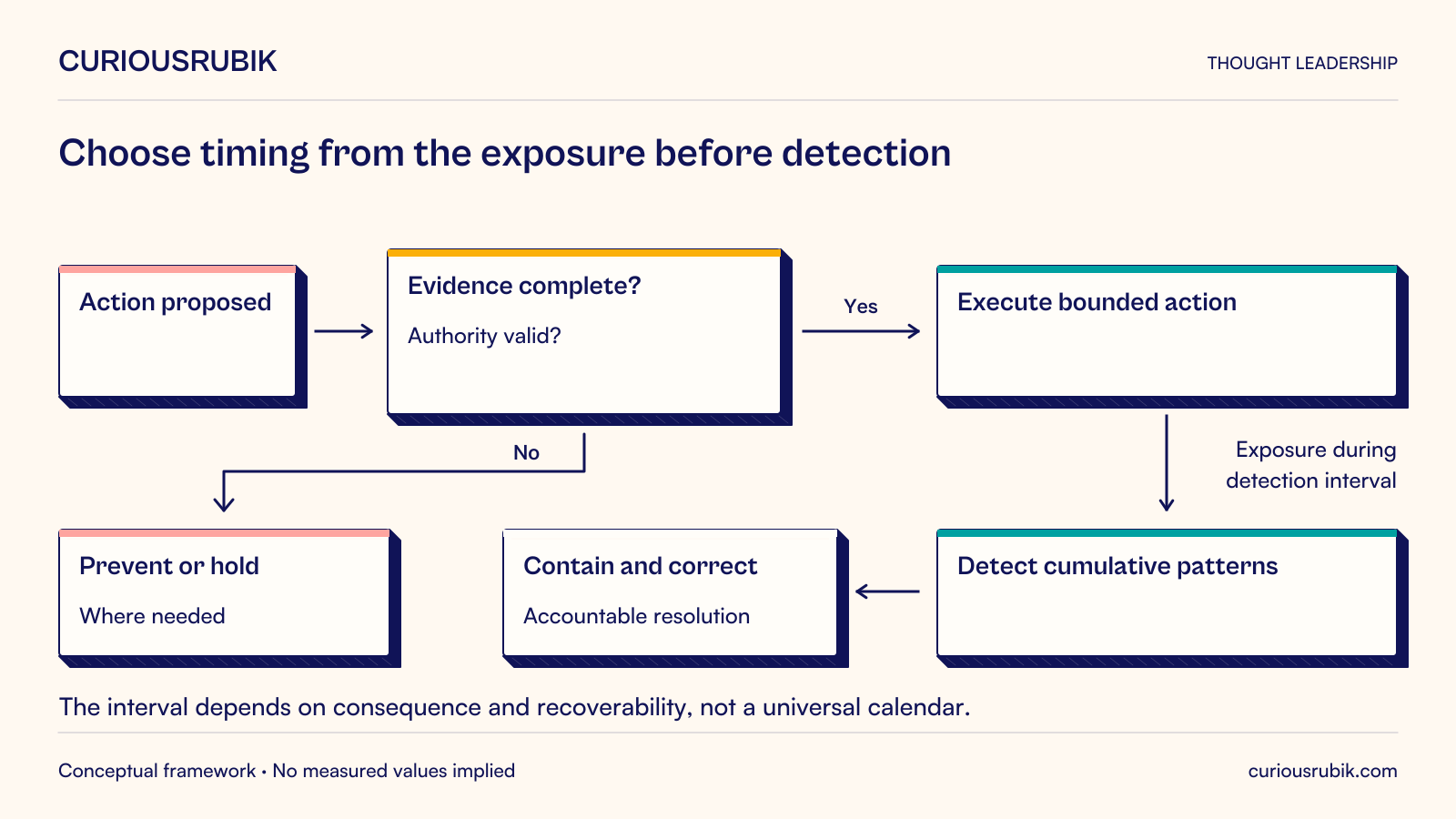 Before a proposed action executes, check evidence completeness and valid authority. If needed prevent or hold; otherwise execute within a defined boundary. Later detection examines cumulative patterns and routes findings to accountable containment and correction. Assess exposure during the interval between execution and detection. The detection interval depends on consequence and recoverability, not a universal calendar.