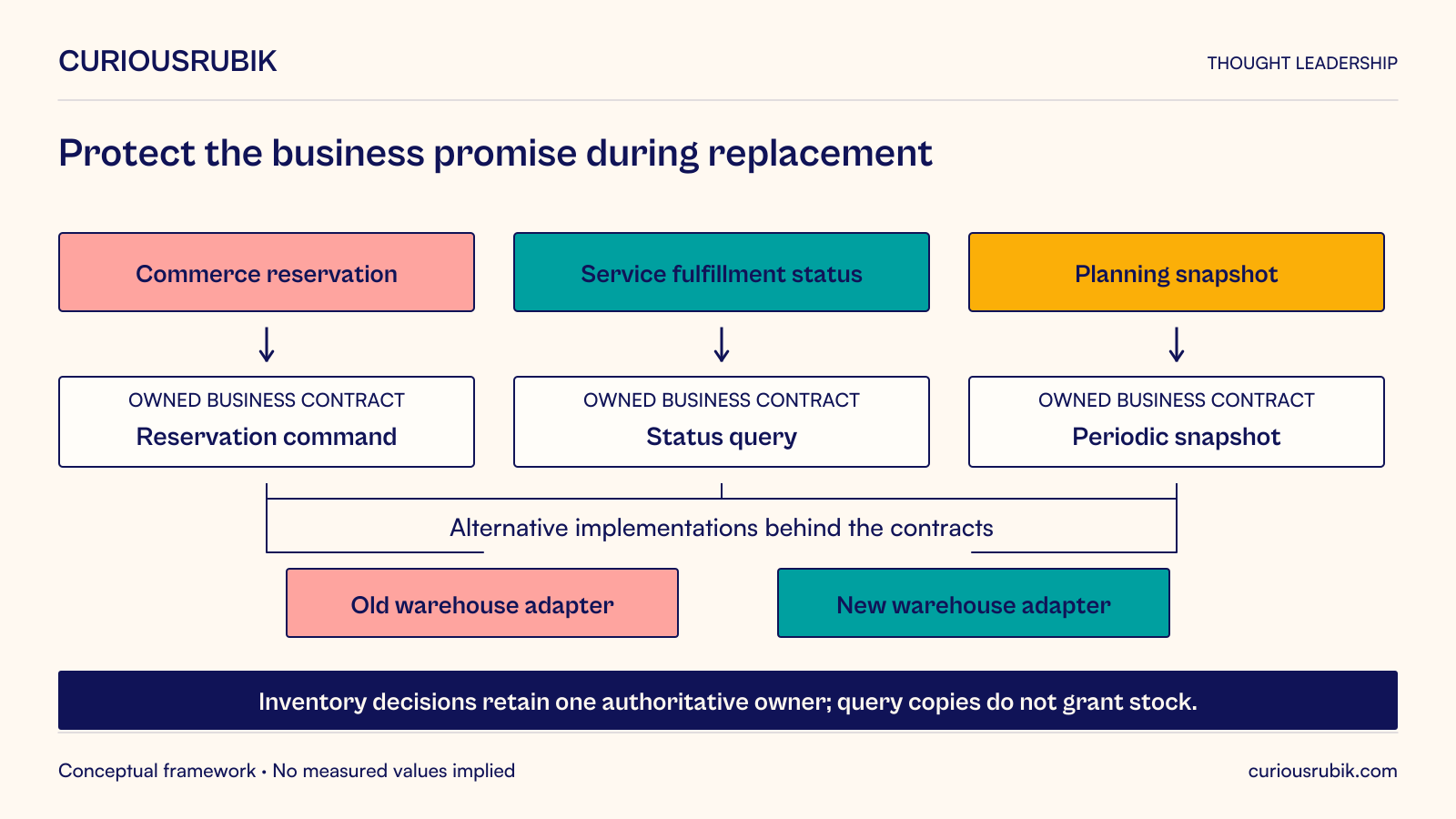 Commerce uses a reservation command, customer service a fulfillment-status query, and planning a periodic snapshot. Distinct owned business contracts isolate old or new warehouse adapters. The replacement must preserve the agreed meaning; inventory decisions retain an authoritative owner and query copies do not independently grant stock.