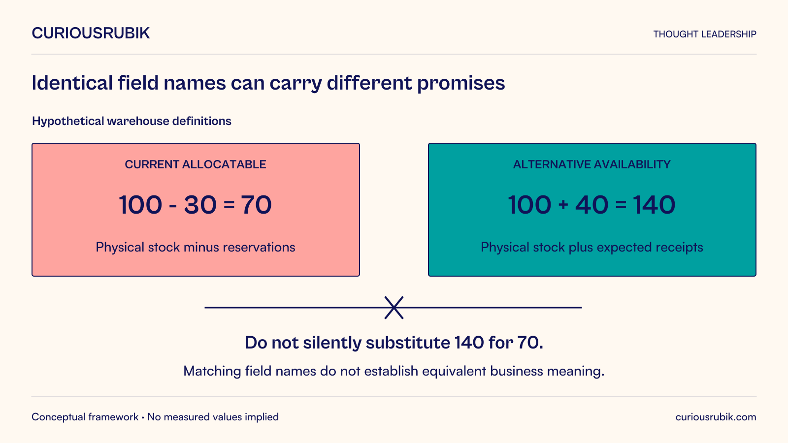 Hypothetical definitions: 100 physical units minus 30 reserved units yields 70 currently allocatable units. Another availability definition adds 40 expected receipts to 100 physical units, yielding 140. These are different promises; do not silently substitute 140 for 70 under the same field name.