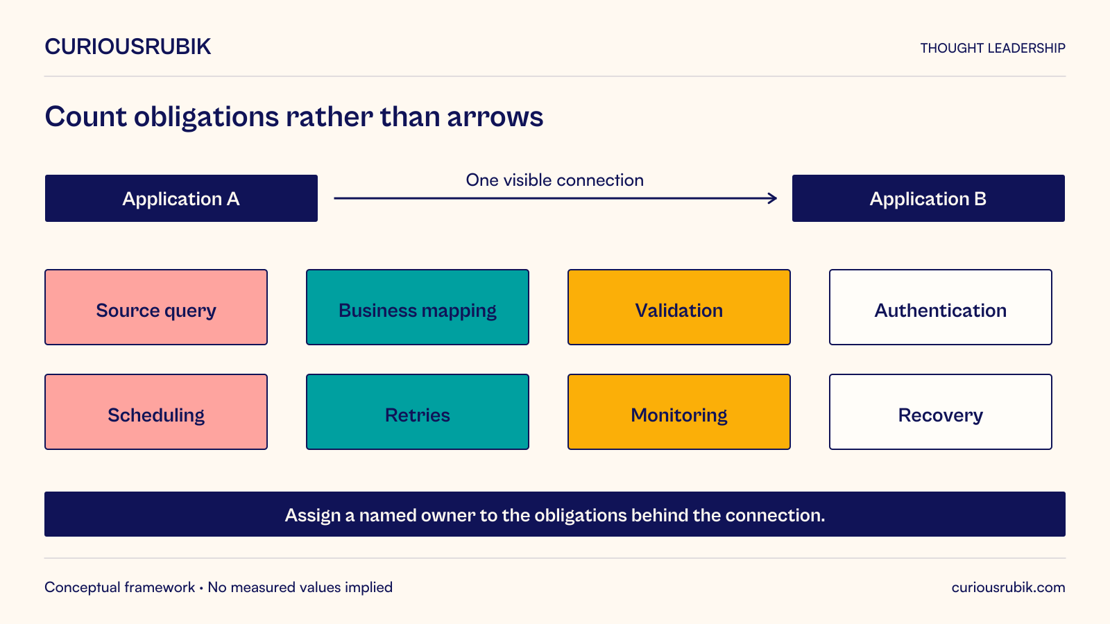 A single connection between applications contains eight maintained obligations: source query, business mapping, validation, authentication, scheduling, retries, monitoring and recovery. Assign named ownership to these obligations; equal-size boxes do not imply equal effort or cost.