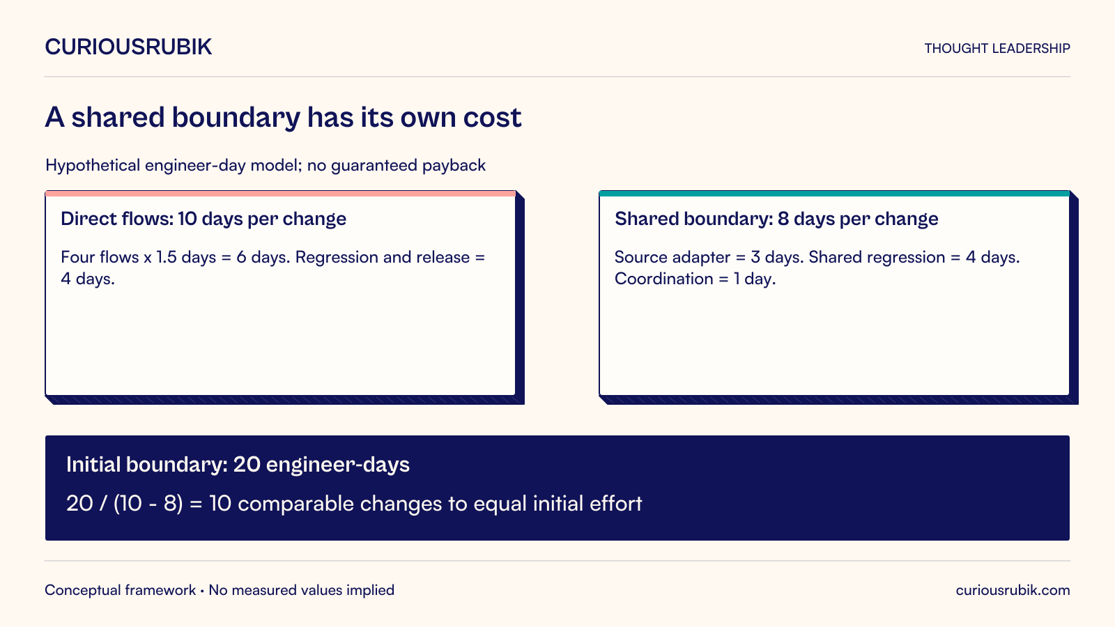 Hypothetical engineer-day model: four direct flows at 1.5 days each plus 4 days regression and release total 10 days per change. A shared boundary needs 3 days adapter work, 4 days regression and 1 day coordination, totaling 8. Initial boundary effort is 20 days; ten comparable 2-day reductions equal that effort before other costs or benefits.