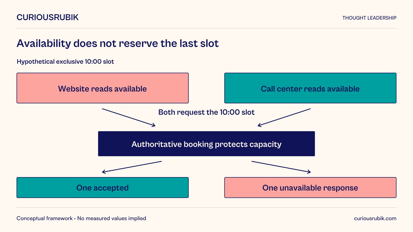 Hypothetical exclusive 10:00 slot: the website and call center can both read it as available and both request it. The authoritative booking operation protects the capacity invariant, accepting one request and returning the defined unavailable response to the other. The earlier read is only an observation, not a reservation; no particular channel is guaranteed to win.