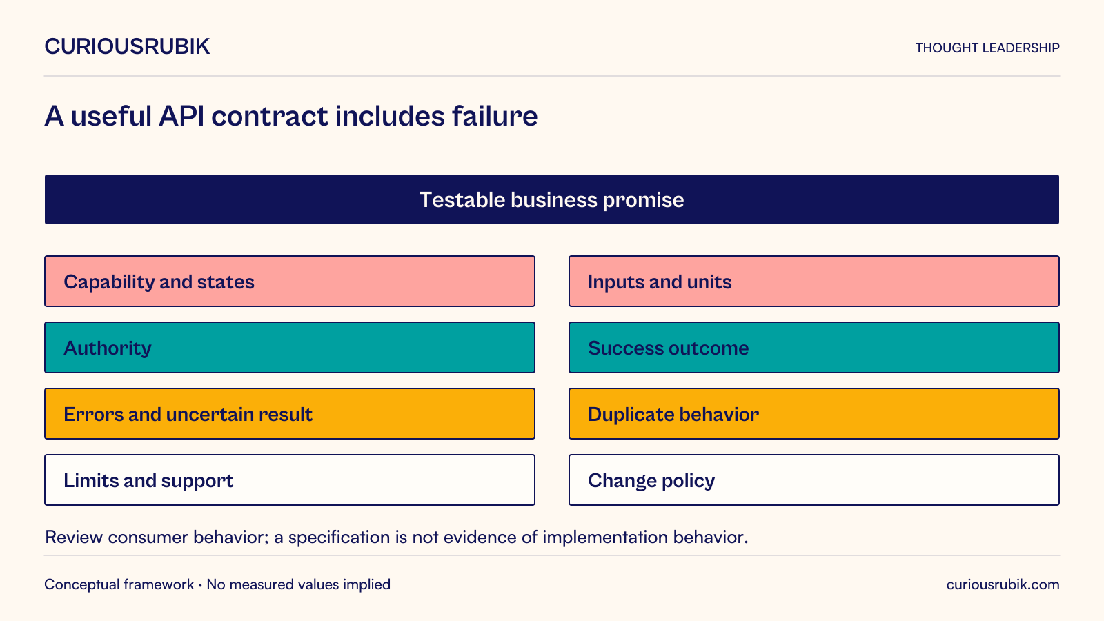 A testable business promise specifies capability and states, inputs and units, authority, success outcome, errors and uncertain results, duplicate behavior, limits and support, and change policy. Review consumer behavior for each; an interface specification alone does not demonstrate implementation behavior.