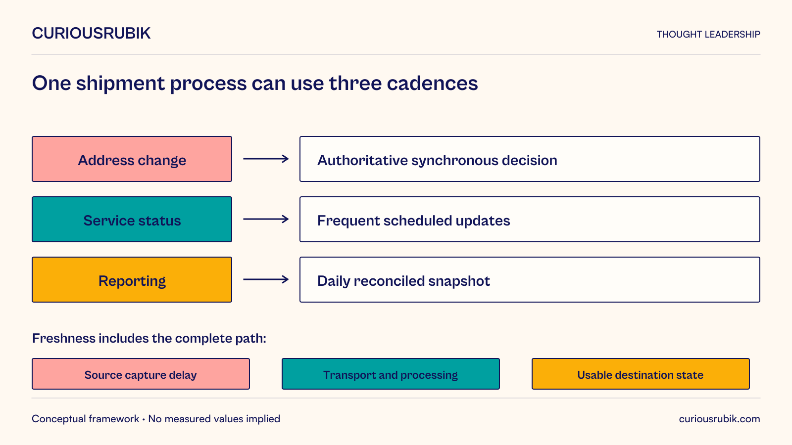 Within one shipment process, an address change needs an authoritative synchronous decision, service status can use frequent scheduled updates, and reporting can use a daily reconciled snapshot. Freshness includes source capture delay, transport and processing, and usable destination state. A delayed copy should not authorize an action needing current authoritative state.