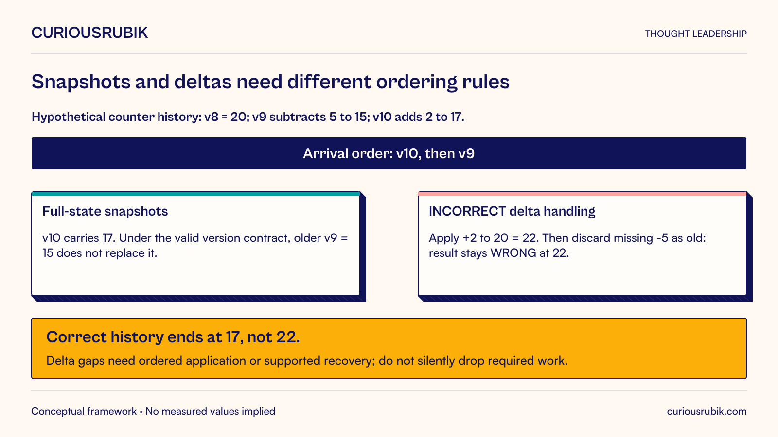 Hypothetical counter: v8 value 20, v9 subtracts 5 producing 15, v10 adds 2 producing 17; arrivals are v10 then v9. Under an appropriate authoritative full-snapshot version contract, receiving 17 can supersede older 15. Incorrectly treating deltas the same applies +2 to 20, then discards missing -5, leaving wrong 22 instead of 17. Detect gaps and use ordered application or supported recovery.