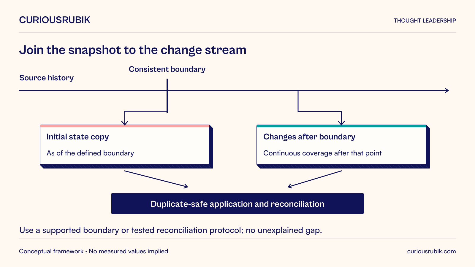 A defined consistent source boundary links an initial state copy as of that point to the continuous change stream after it. Both feed duplicate-safe application and a reconciled destination. Use a supported consistent boundary or a tested reconciliation protocol to avoid gaps and overwriting concurrent changes.