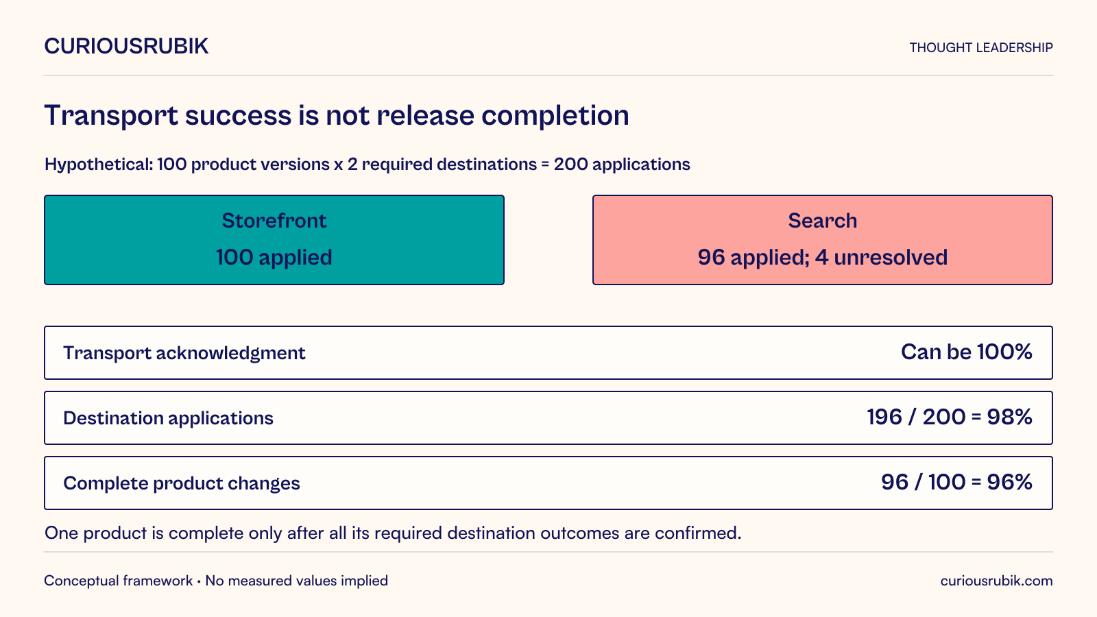 Hypothetical release: 100 product versions require 200 destination applications. Storefront applies all 100; search applies 96 with four unresolved. That is 196 of 200 or 98% applications, but only 96 of 100 or 96% fully complete products. Transport acknowledgments could still be 100%; these are distinct populations and meanings.