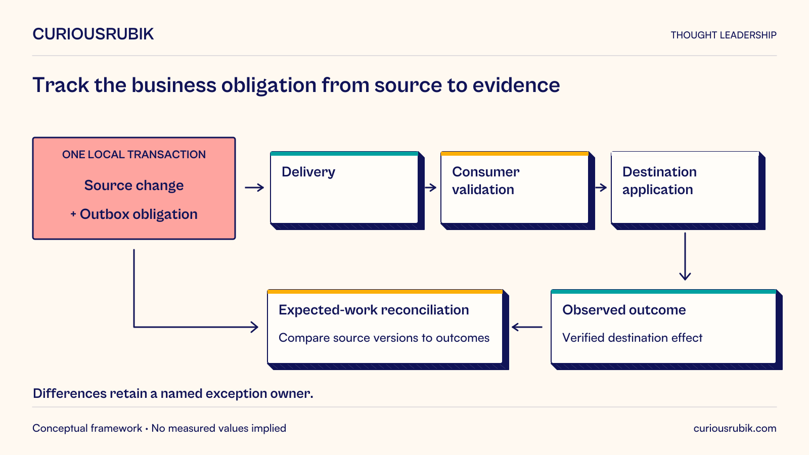 A local source transaction commits the business change and outbox obligation together. Delivery proceeds through consumer validation and destination application. Reconciliation compares the expected source-version population with verified observed destination effects; differences retain a named exception owner. The local outbox solves one commit boundary, not all end-to-end completion.