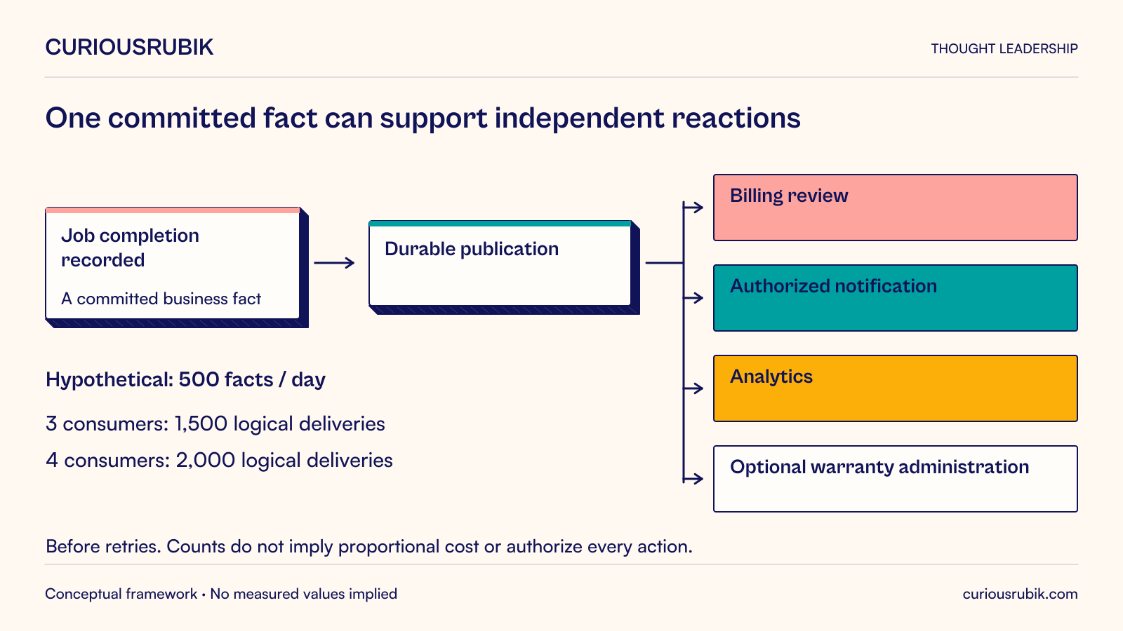 A recorded job-completion fact is durably published to independent billing review, authorized notification and analytics consumers, with an optional fourth warranty consumer. Hypothetical 500 facts per day produce 1,500 logical deliveries for three consumers or 2,000 for four before retries. Each consumer retains its own rules, access and outcome tracking. Counts do not imply proportional cost or authorize every action.