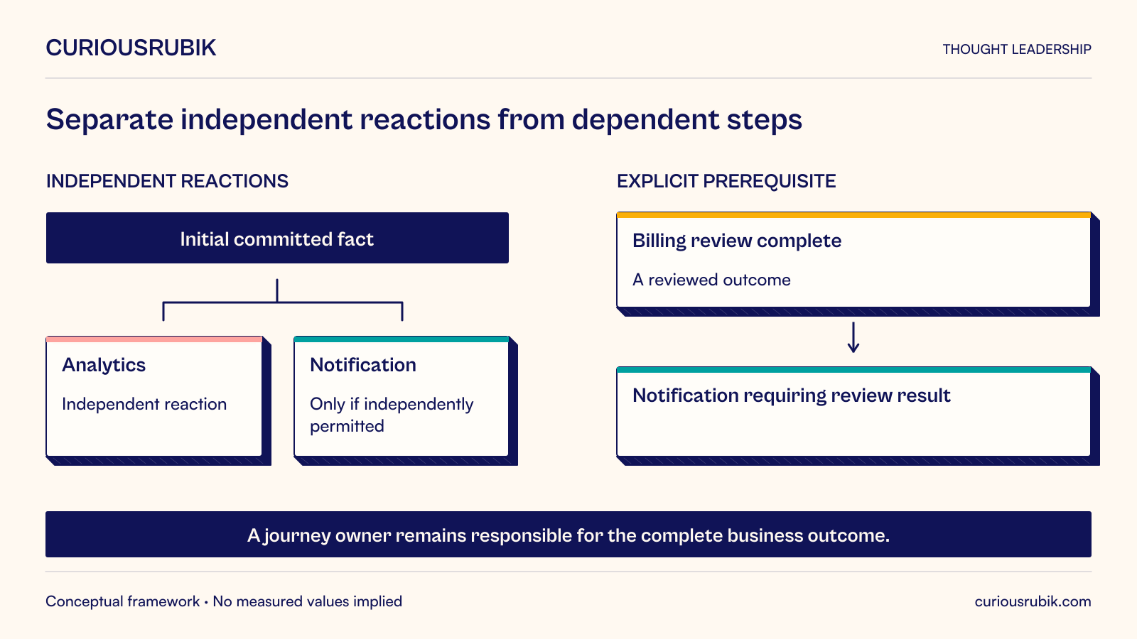 Independent analytics and a notification that is independently permitted may react to the same committed fact. A notification that needs billing-review results must instead follow the explicit billing-review-complete outcome. Do not race a dependent action from the initial event. A journey owner remains accountable for the full business outcome.