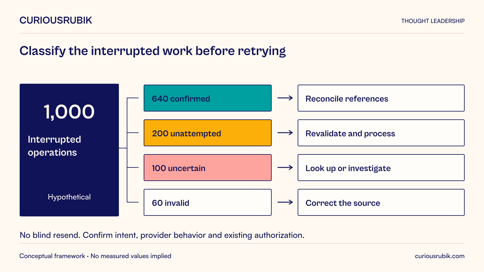Hypothetical mutually exclusive recovery populations: of 1,000 interrupted operations, 640 are confirmed and need reference reconciliation; 200 are unattempted and need revalidation before processing; 100 are uncertain and require lookup or investigation; 60 are invalid and need source correction. There is no direct uncertain-to-resend path. No blind resend. Confirm intent, provider behavior and existing authorization.