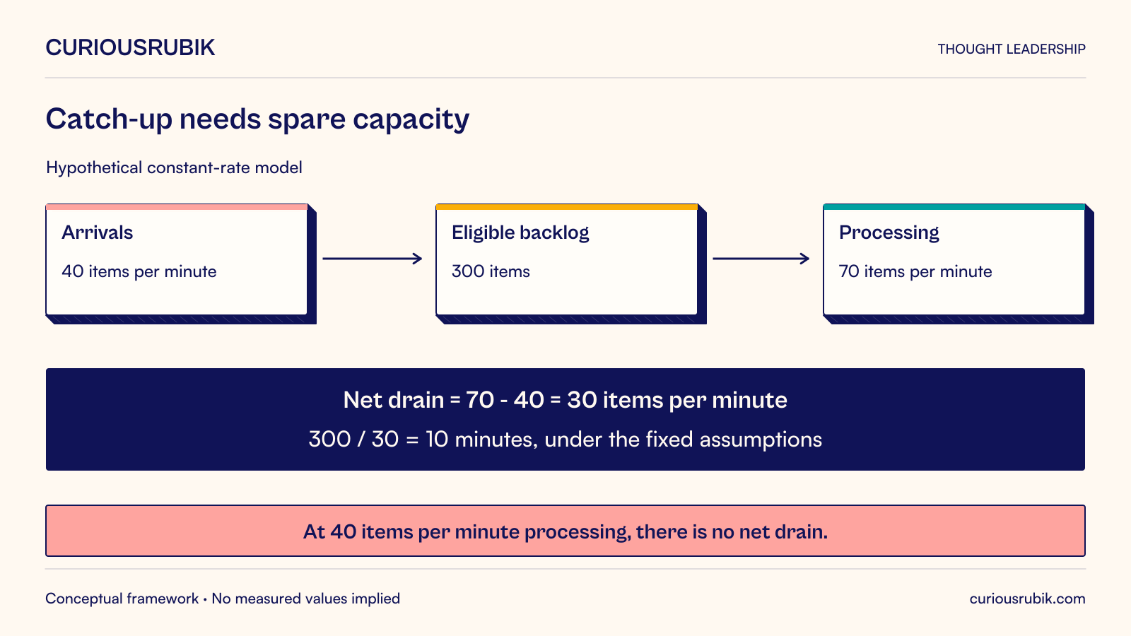Hypothetical constant rates: 40 new items arrive each minute and sustainable processing handles 70, leaving a net drain of 30 per minute. A 300-item eligible backlog therefore takes an idealized ten minutes to clear. If processing only equals arrivals at 40 per minute, there is no net drain. Investigative holds, rate limits and variable complexity are excluded.
