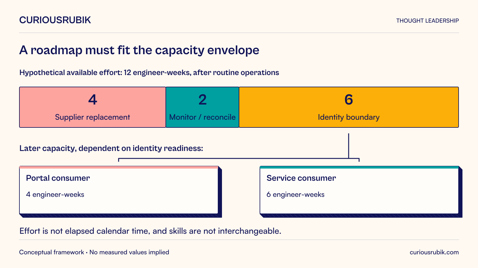 Hypothetical twelve engineer-week capacity after routine operations is allocated to supplier replacement four, monitoring and reconciliation two, and identity boundary six. Portal consumer work of four and service consumer work of six require later capacity and identity readiness. These are effort units, not elapsed dates or interchangeable skills.
