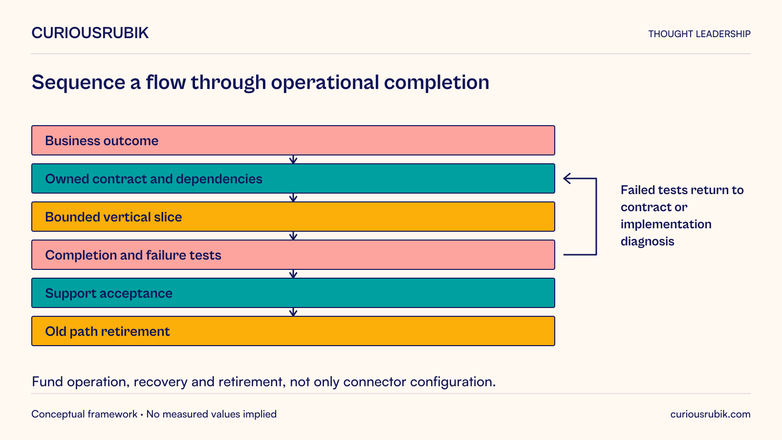 Move from a business outcome through owned contracts and dependencies, a bounded vertical slice, completion and failure tests, support acceptance and old-path retirement. Failed tests return to contract or implementation diagnosis. The roadmap must fund operation, recovery and deliberate retirement.