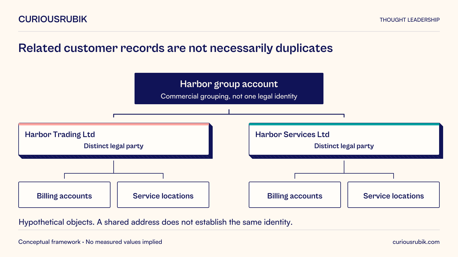 Hypothetical Harbor group account relates to two distinct legal parties, Harbor Trading Ltd and Harbor Services Ltd. Each has separate billing accounts and service locations. Commercial grouping and a shared address do not make the legal parties identical or justify merging them.