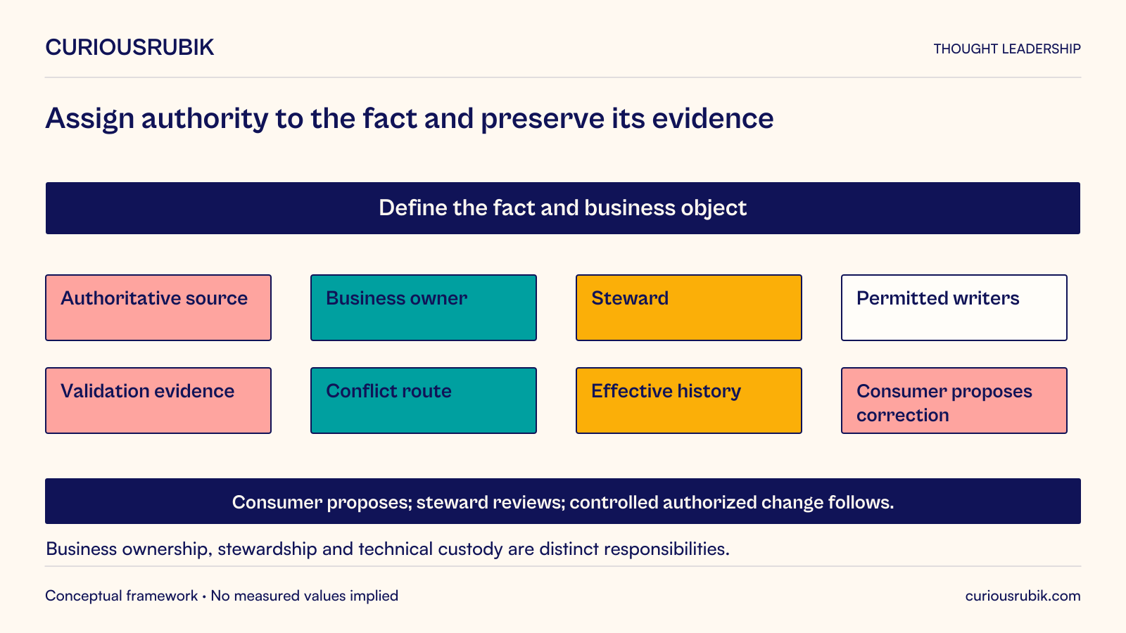 For a defined fact and business object, specify authoritative source, business owner, steward, permitted writers, validation evidence, conflict route and effective history. A consumer proposes a correction for steward review and controlled authorized change; it does not overwrite authority. Business ownership, stewardship and technical custody are distinct roles even if one person holds several.