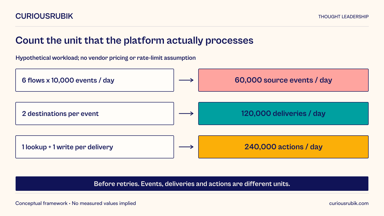 Hypothetical workload: six flows at 10,000 events per day create 60,000 source events. Two destinations per event create 120,000 deliveries. A lookup and write per delivery create 240,000 actions before retries. Events, deliveries and actions are distinct units; verify which unit a platform bills and rate-limits.