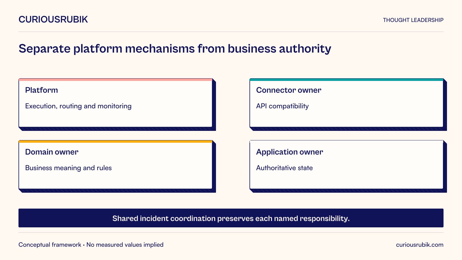 The platform owns execution, routing and monitoring mechanisms; connector owners own API compatibility; domain owners own business meaning and rules; application owners own authoritative state. Shared incident coordination connects these responsibilities without moving all authority into middleware.