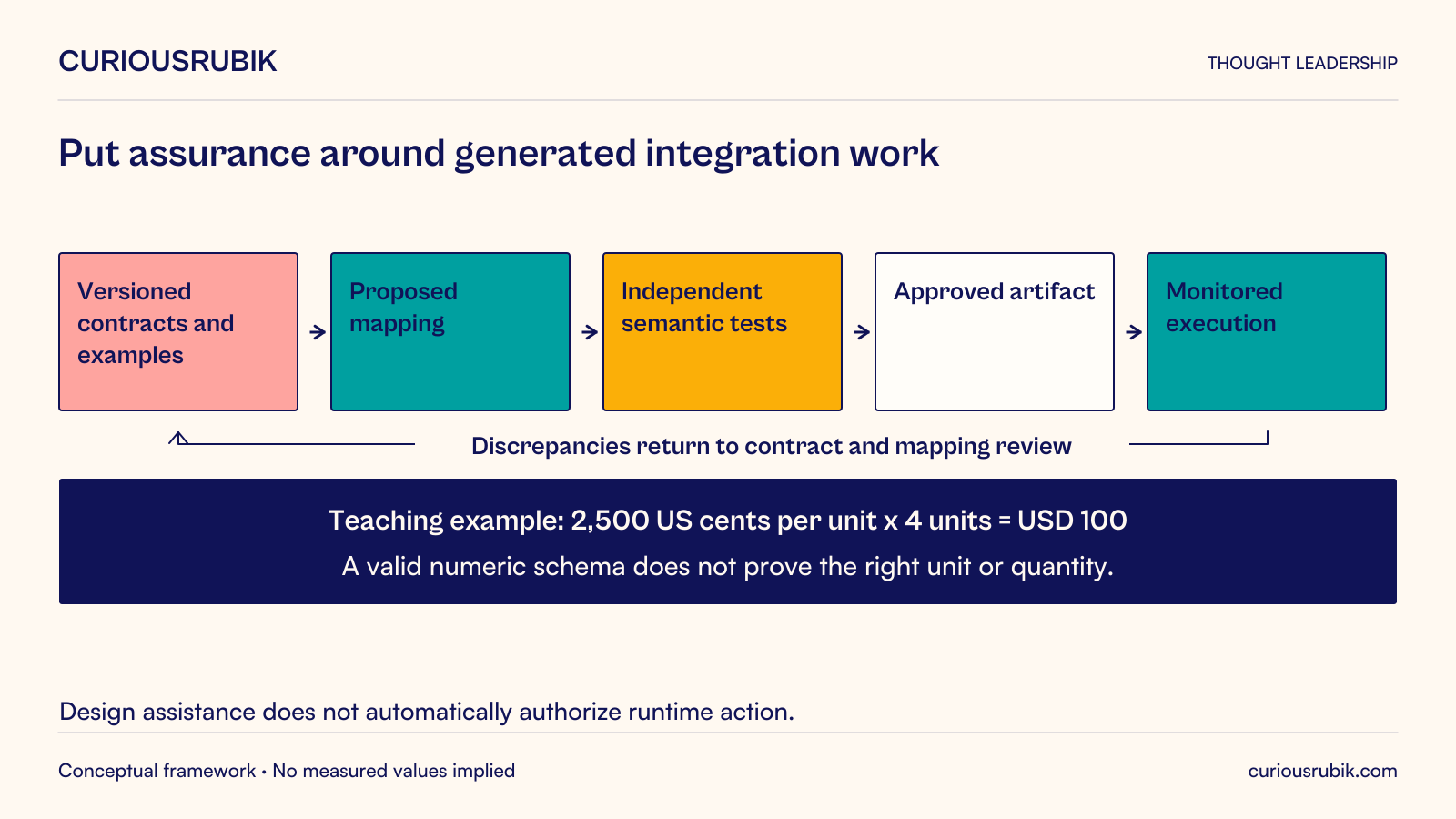 AI-assisted integration assurance from versioned source contracts and examples to a proposed mapping, independent semantic tests, approved artifact and monitored execution.