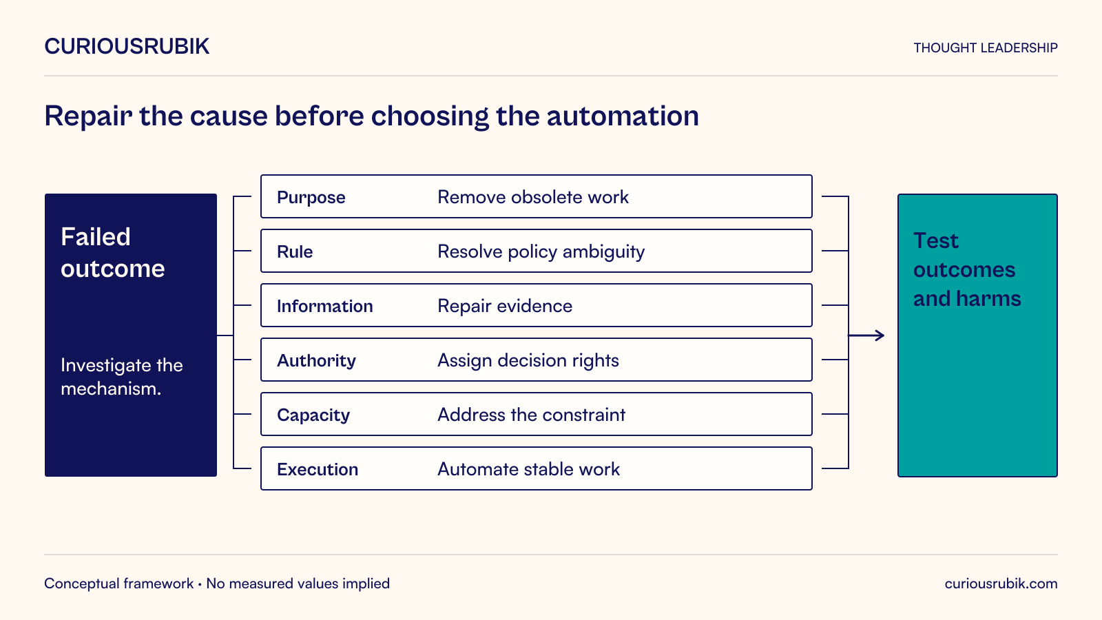 From a failed process outcome, investigate six possible causes and match the response: purpose, remove obsolete work; rule, resolve policy ambiguity; information, repair evidence; authority, assign decision rights; capacity, address the constraint; execution, automate stable work. Test outcomes and harms after the chosen intervention.