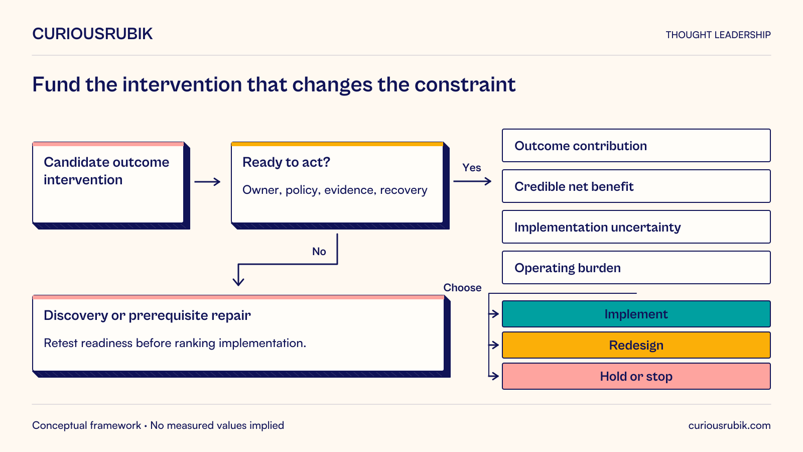 Start with a candidate outcome intervention. If ownership, policy, evidence and recovery are not ready, fund discovery or prerequisite repair and retest readiness. If ready, compare outcome contribution, credible net benefit, implementation uncertainty and operating burden. The decision may implement, redesign, hold or stop.