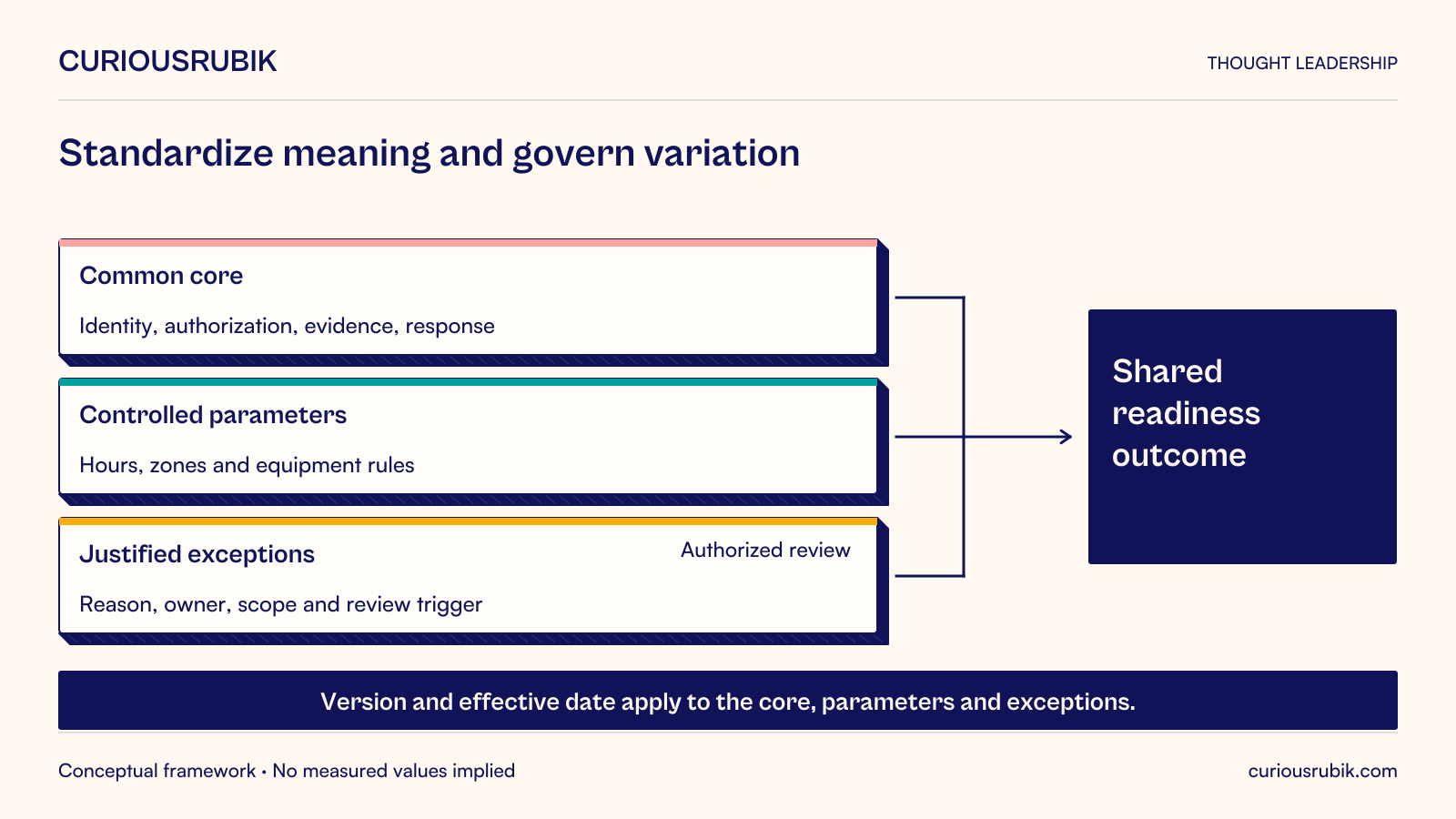 A shared readiness outcome depends on common identity, authorization, evidence and response; controlled local parameters for hours, zones and equipment rules; and justified exceptions with a reason, owner, scope and review trigger. Exceptions require authorized review. Version and effective-date discipline apply to all three layers.